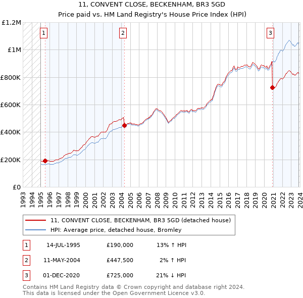 11, CONVENT CLOSE, BECKENHAM, BR3 5GD: Price paid vs HM Land Registry's House Price Index