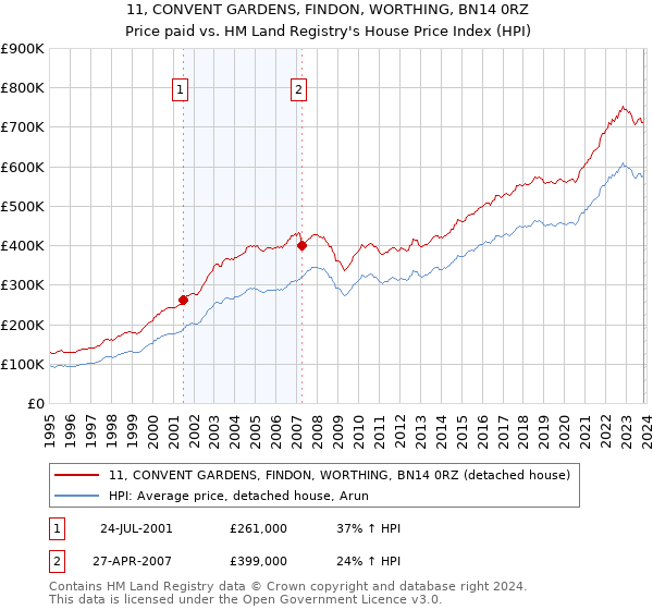 11, CONVENT GARDENS, FINDON, WORTHING, BN14 0RZ: Price paid vs HM Land Registry's House Price Index