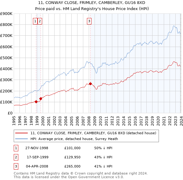 11, CONWAY CLOSE, FRIMLEY, CAMBERLEY, GU16 8XD: Price paid vs HM Land Registry's House Price Index