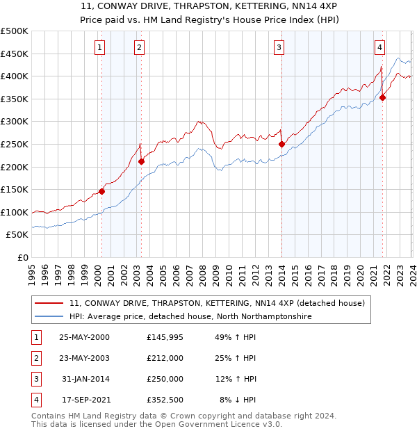 11, CONWAY DRIVE, THRAPSTON, KETTERING, NN14 4XP: Price paid vs HM Land Registry's House Price Index