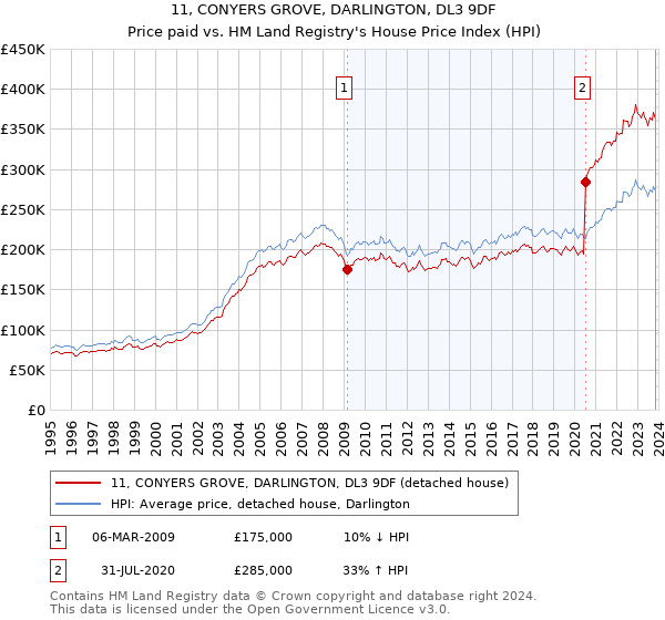 11, CONYERS GROVE, DARLINGTON, DL3 9DF: Price paid vs HM Land Registry's House Price Index