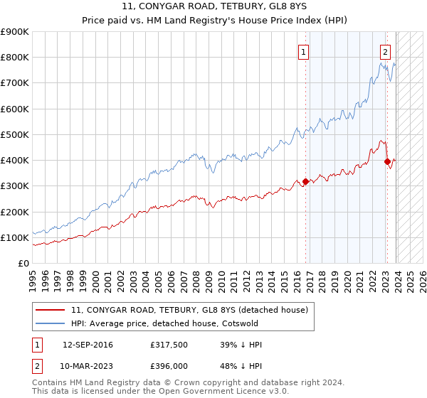 11, CONYGAR ROAD, TETBURY, GL8 8YS: Price paid vs HM Land Registry's House Price Index