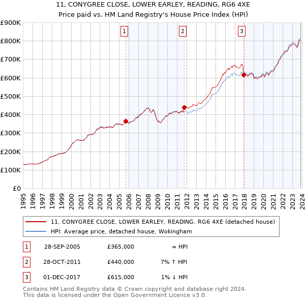 11, CONYGREE CLOSE, LOWER EARLEY, READING, RG6 4XE: Price paid vs HM Land Registry's House Price Index