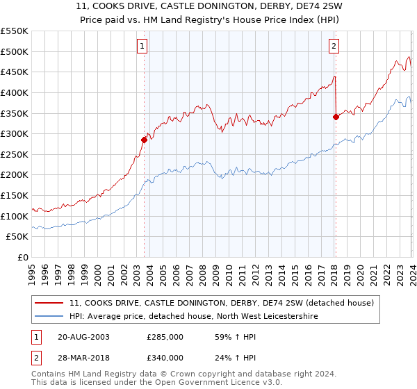 11, COOKS DRIVE, CASTLE DONINGTON, DERBY, DE74 2SW: Price paid vs HM Land Registry's House Price Index