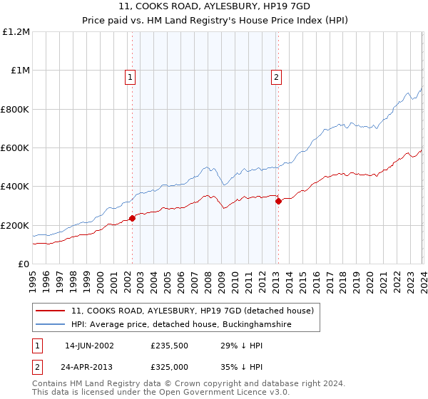 11, COOKS ROAD, AYLESBURY, HP19 7GD: Price paid vs HM Land Registry's House Price Index