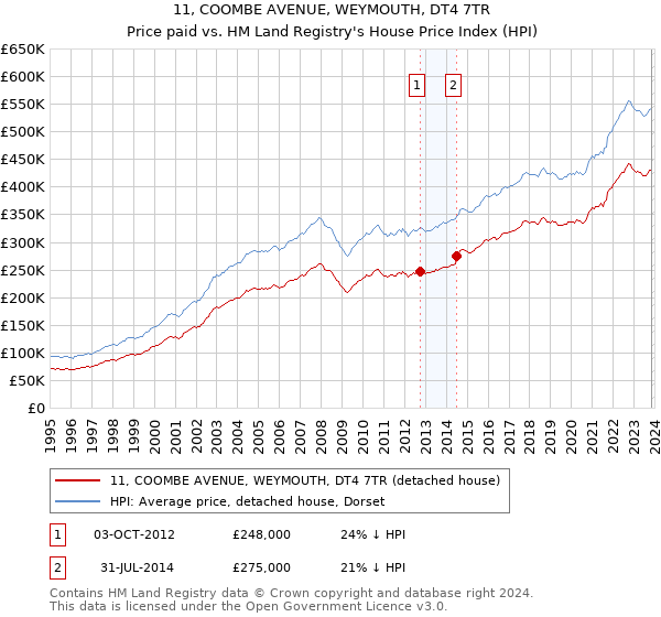 11, COOMBE AVENUE, WEYMOUTH, DT4 7TR: Price paid vs HM Land Registry's House Price Index
