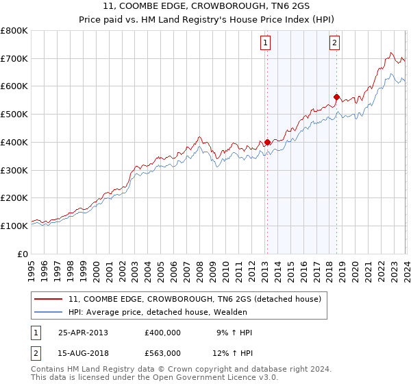 11, COOMBE EDGE, CROWBOROUGH, TN6 2GS: Price paid vs HM Land Registry's House Price Index