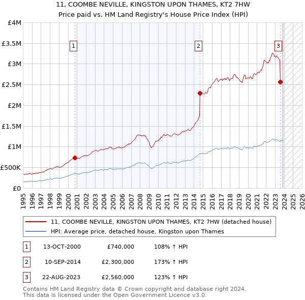 11, COOMBE NEVILLE, KINGSTON UPON THAMES, KT2 7HW: Price paid vs HM Land Registry's House Price Index