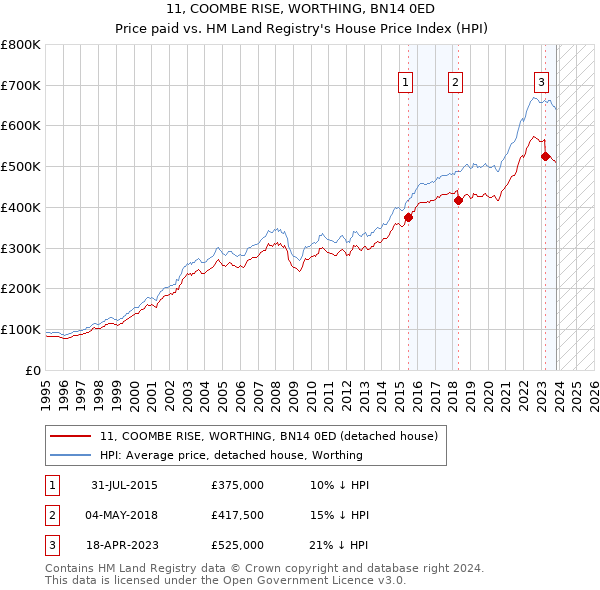 11, COOMBE RISE, WORTHING, BN14 0ED: Price paid vs HM Land Registry's House Price Index