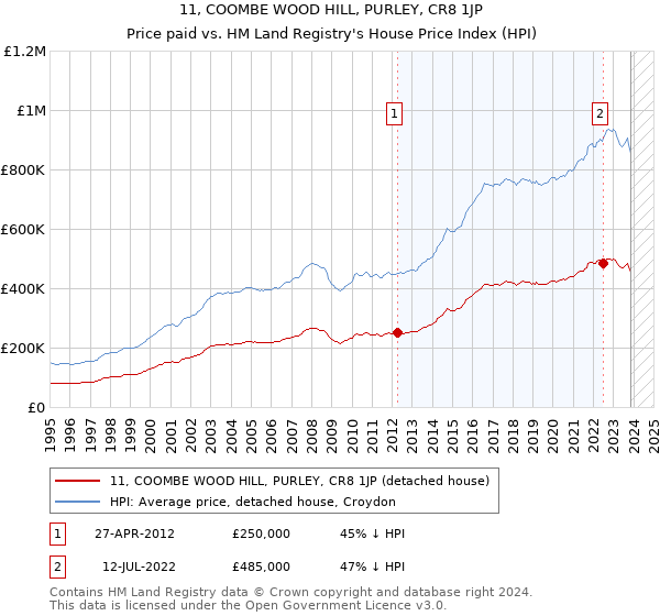 11, COOMBE WOOD HILL, PURLEY, CR8 1JP: Price paid vs HM Land Registry's House Price Index