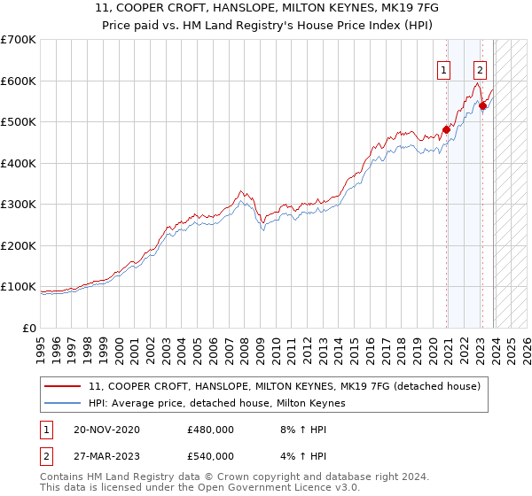 11, COOPER CROFT, HANSLOPE, MILTON KEYNES, MK19 7FG: Price paid vs HM Land Registry's House Price Index