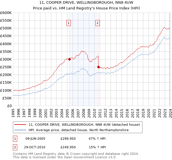 11, COOPER DRIVE, WELLINGBOROUGH, NN8 4UW: Price paid vs HM Land Registry's House Price Index