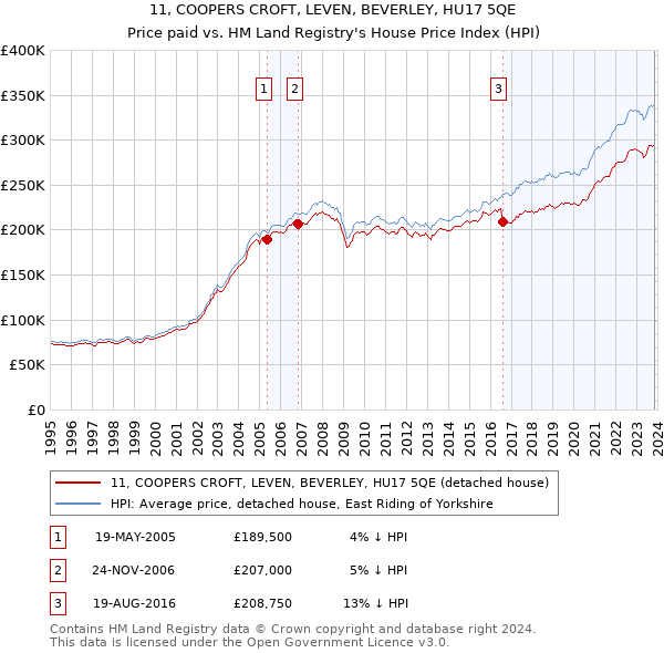 11, COOPERS CROFT, LEVEN, BEVERLEY, HU17 5QE: Price paid vs HM Land Registry's House Price Index