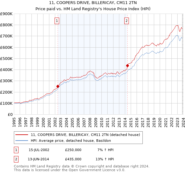11, COOPERS DRIVE, BILLERICAY, CM11 2TN: Price paid vs HM Land Registry's House Price Index