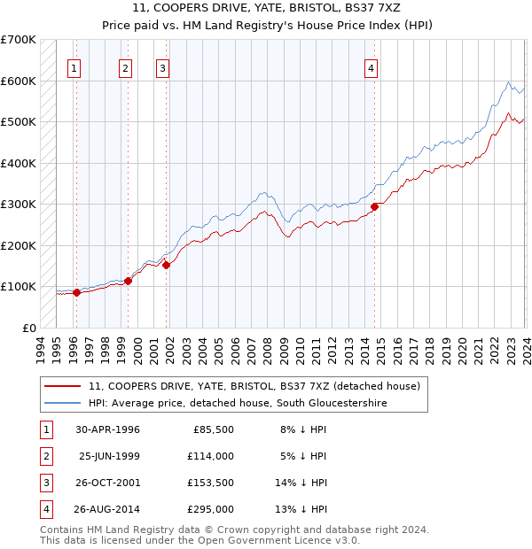 11, COOPERS DRIVE, YATE, BRISTOL, BS37 7XZ: Price paid vs HM Land Registry's House Price Index