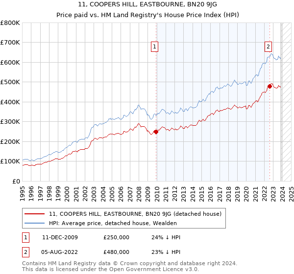 11, COOPERS HILL, EASTBOURNE, BN20 9JG: Price paid vs HM Land Registry's House Price Index