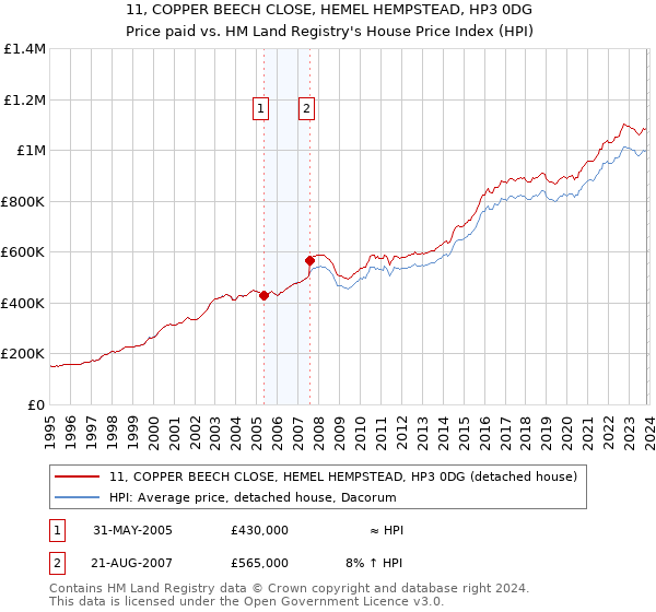 11, COPPER BEECH CLOSE, HEMEL HEMPSTEAD, HP3 0DG: Price paid vs HM Land Registry's House Price Index