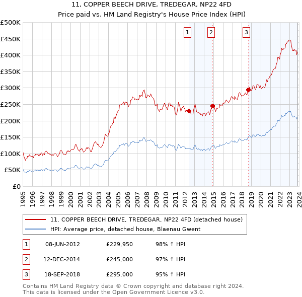 11, COPPER BEECH DRIVE, TREDEGAR, NP22 4FD: Price paid vs HM Land Registry's House Price Index
