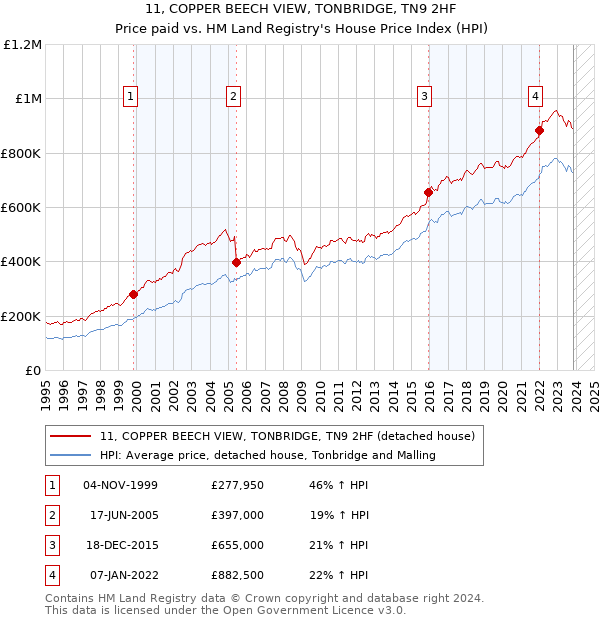 11, COPPER BEECH VIEW, TONBRIDGE, TN9 2HF: Price paid vs HM Land Registry's House Price Index