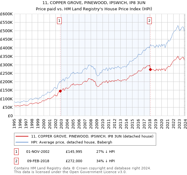 11, COPPER GROVE, PINEWOOD, IPSWICH, IP8 3UN: Price paid vs HM Land Registry's House Price Index