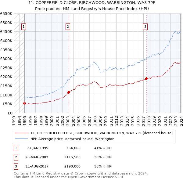 11, COPPERFIELD CLOSE, BIRCHWOOD, WARRINGTON, WA3 7PF: Price paid vs HM Land Registry's House Price Index