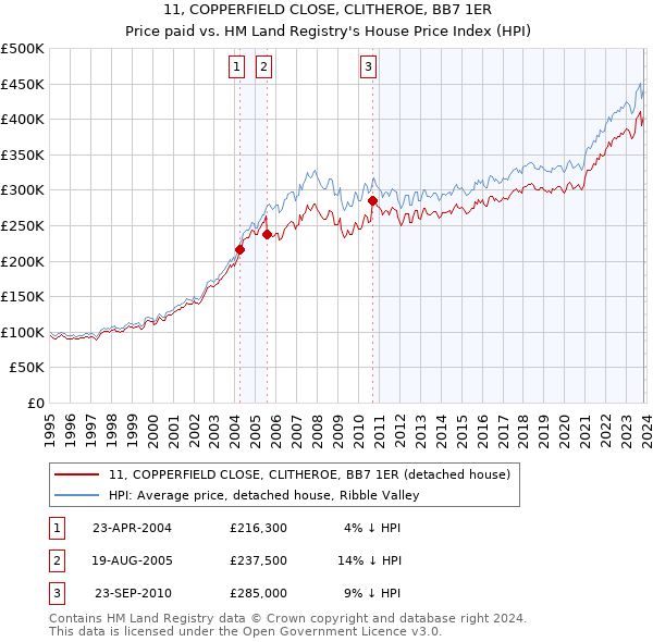 11, COPPERFIELD CLOSE, CLITHEROE, BB7 1ER: Price paid vs HM Land Registry's House Price Index