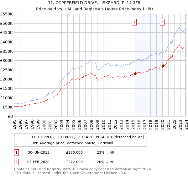 11, COPPERFIELD DRIVE, LISKEARD, PL14 3FR: Price paid vs HM Land Registry's House Price Index