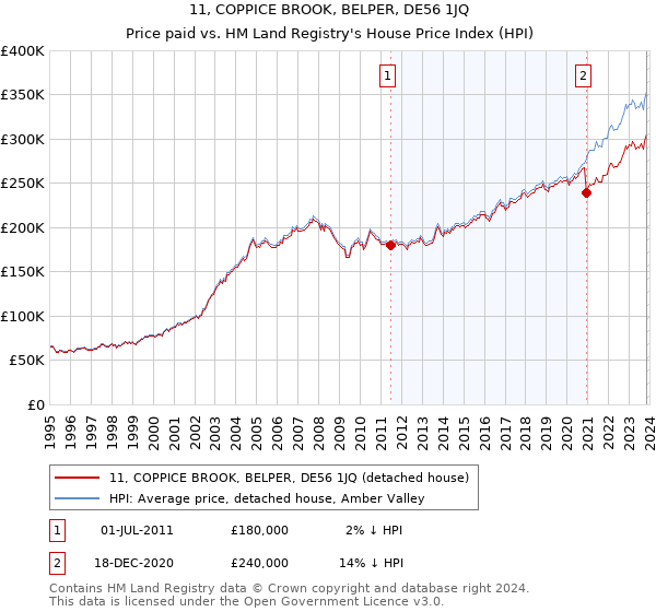 11, COPPICE BROOK, BELPER, DE56 1JQ: Price paid vs HM Land Registry's House Price Index