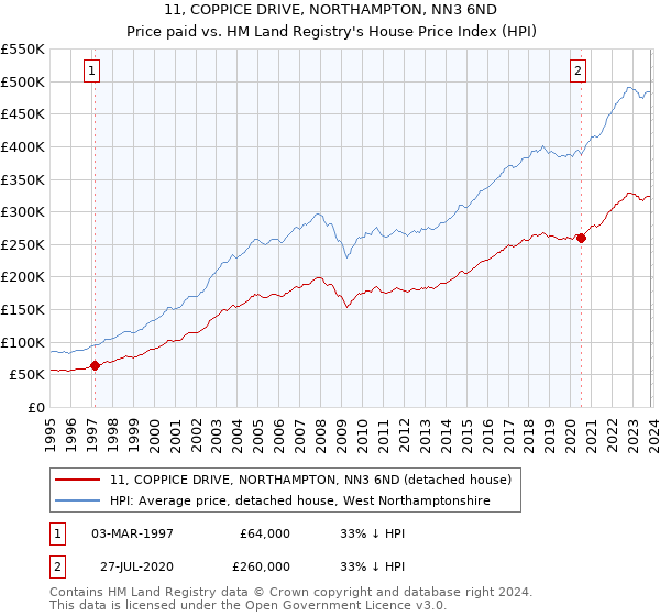11, COPPICE DRIVE, NORTHAMPTON, NN3 6ND: Price paid vs HM Land Registry's House Price Index