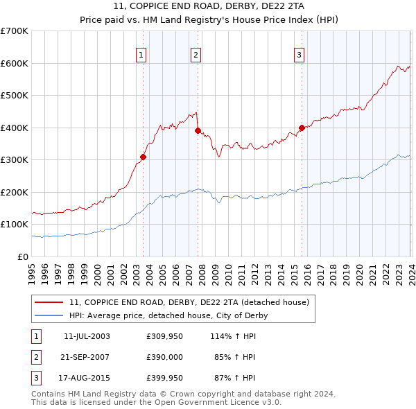 11, COPPICE END ROAD, DERBY, DE22 2TA: Price paid vs HM Land Registry's House Price Index