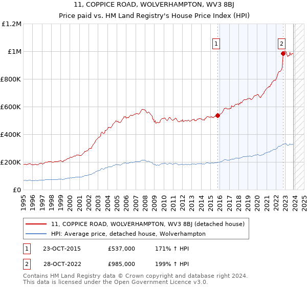 11, COPPICE ROAD, WOLVERHAMPTON, WV3 8BJ: Price paid vs HM Land Registry's House Price Index