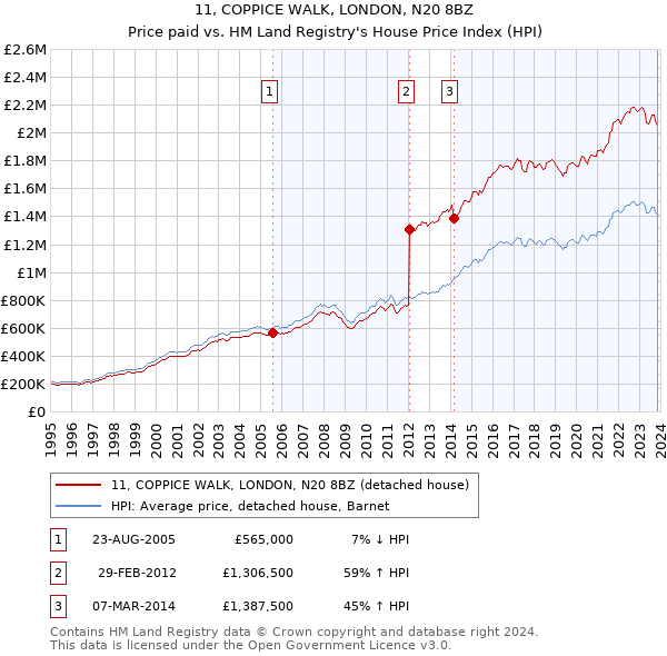 11, COPPICE WALK, LONDON, N20 8BZ: Price paid vs HM Land Registry's House Price Index