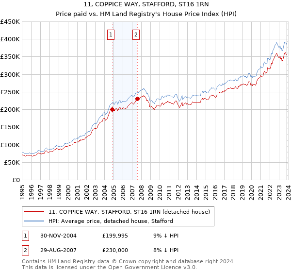 11, COPPICE WAY, STAFFORD, ST16 1RN: Price paid vs HM Land Registry's House Price Index