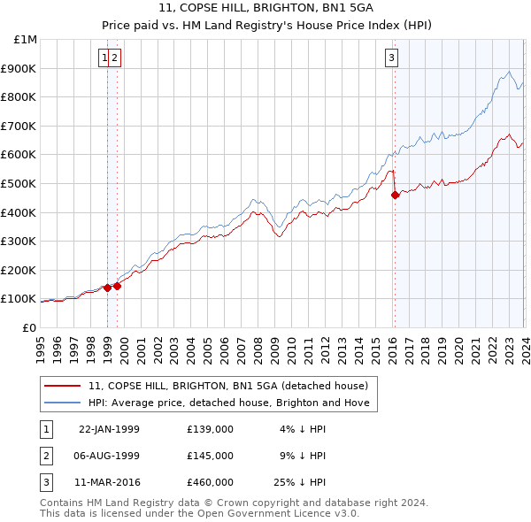 11, COPSE HILL, BRIGHTON, BN1 5GA: Price paid vs HM Land Registry's House Price Index