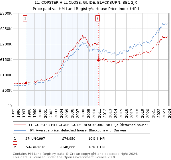 11, COPSTER HILL CLOSE, GUIDE, BLACKBURN, BB1 2JX: Price paid vs HM Land Registry's House Price Index