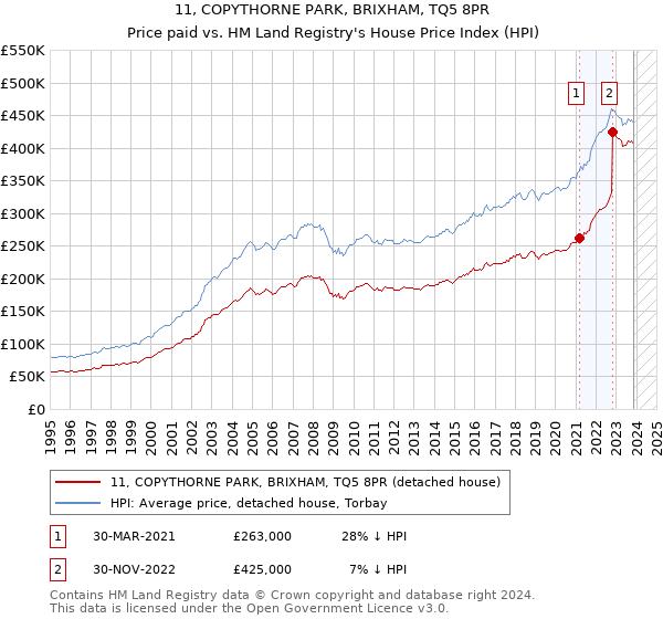 11, COPYTHORNE PARK, BRIXHAM, TQ5 8PR: Price paid vs HM Land Registry's House Price Index