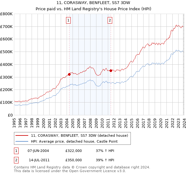 11, CORASWAY, BENFLEET, SS7 3DW: Price paid vs HM Land Registry's House Price Index