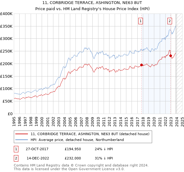 11, CORBRIDGE TERRACE, ASHINGTON, NE63 8UT: Price paid vs HM Land Registry's House Price Index