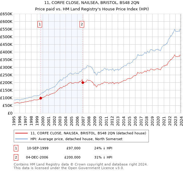 11, CORFE CLOSE, NAILSEA, BRISTOL, BS48 2QN: Price paid vs HM Land Registry's House Price Index