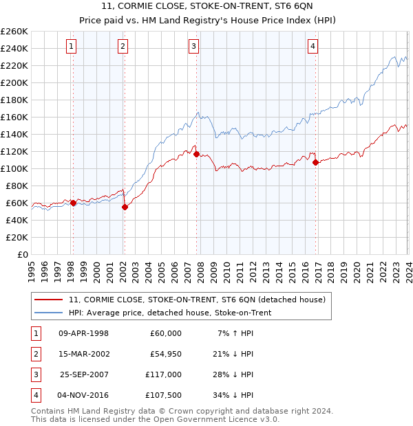 11, CORMIE CLOSE, STOKE-ON-TRENT, ST6 6QN: Price paid vs HM Land Registry's House Price Index
