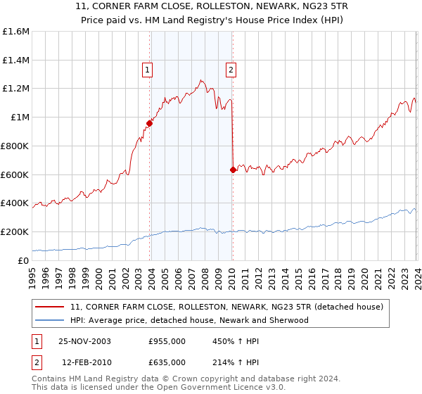 11, CORNER FARM CLOSE, ROLLESTON, NEWARK, NG23 5TR: Price paid vs HM Land Registry's House Price Index