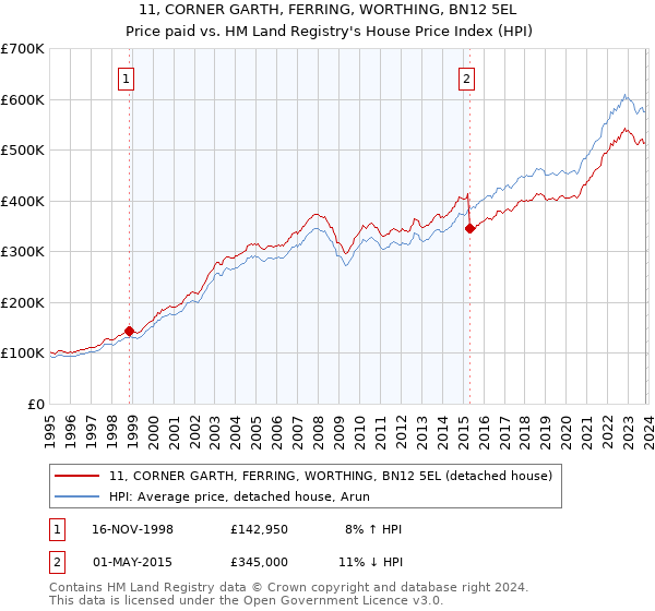 11, CORNER GARTH, FERRING, WORTHING, BN12 5EL: Price paid vs HM Land Registry's House Price Index