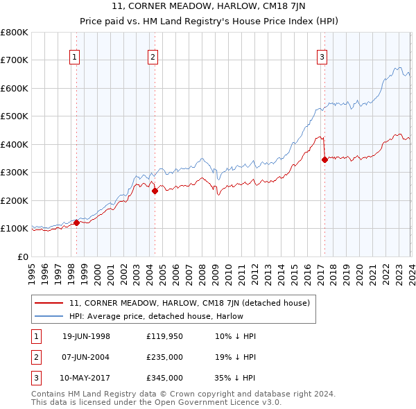11, CORNER MEADOW, HARLOW, CM18 7JN: Price paid vs HM Land Registry's House Price Index
