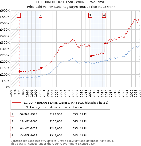 11, CORNERHOUSE LANE, WIDNES, WA8 9WD: Price paid vs HM Land Registry's House Price Index