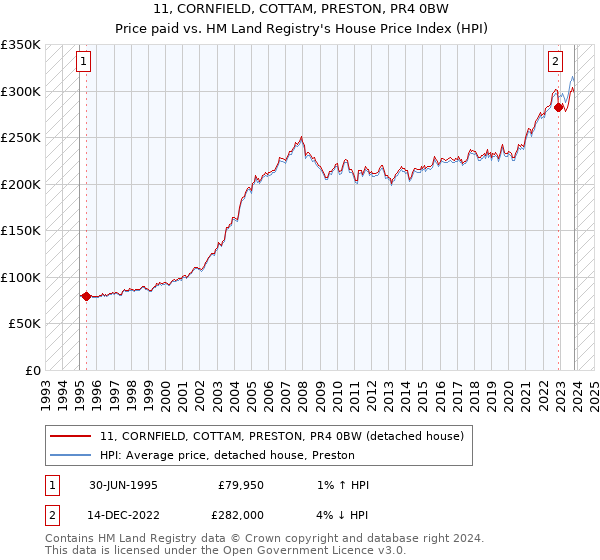 11, CORNFIELD, COTTAM, PRESTON, PR4 0BW: Price paid vs HM Land Registry's House Price Index