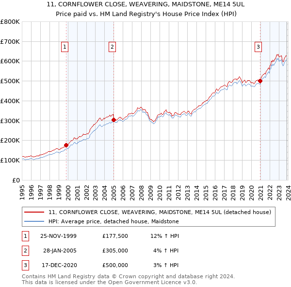 11, CORNFLOWER CLOSE, WEAVERING, MAIDSTONE, ME14 5UL: Price paid vs HM Land Registry's House Price Index