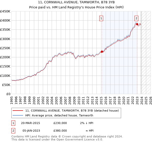 11, CORNWALL AVENUE, TAMWORTH, B78 3YB: Price paid vs HM Land Registry's House Price Index
