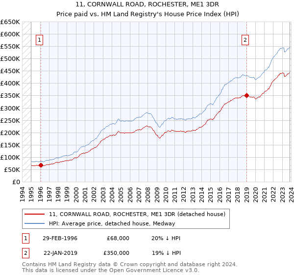 11, CORNWALL ROAD, ROCHESTER, ME1 3DR: Price paid vs HM Land Registry's House Price Index