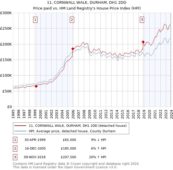 11, CORNWALL WALK, DURHAM, DH1 2DD: Price paid vs HM Land Registry's House Price Index