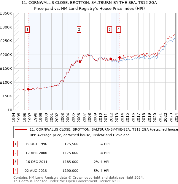 11, CORNWALLIS CLOSE, BROTTON, SALTBURN-BY-THE-SEA, TS12 2GA: Price paid vs HM Land Registry's House Price Index